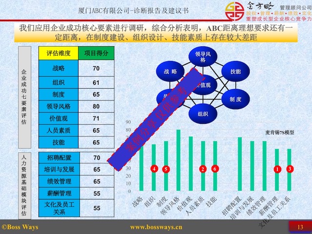 全面企业管理咨询诊断