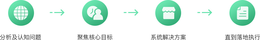 成长型企业全方位企业管理咨询服务内容和主要项目(图2)