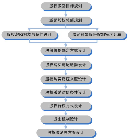 民营企业股权激励方案实务股权激励方案操作要点2022(图2) 民营企业股权激励方案体系构建流程图