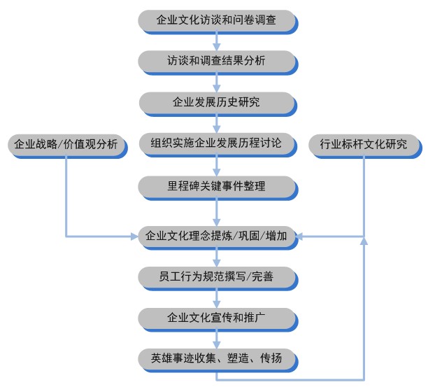 企业文化升级操作流程