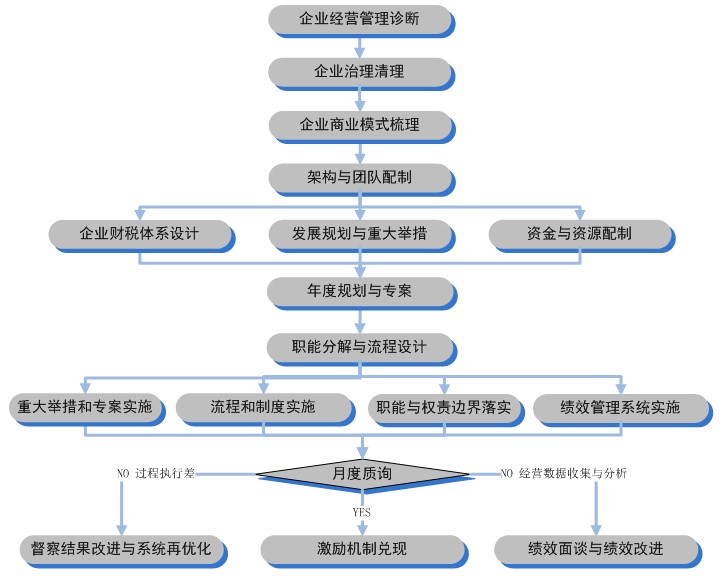 【咨询案例】中小企业管理咨询方案价值_中小企业管理咨询方案分析(图2) 中小企业管理咨询操作流程