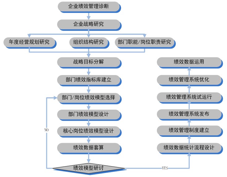 【案例】制造业绩效考核方案设计2022 (图3) 绩效考核方案体系建设流程图