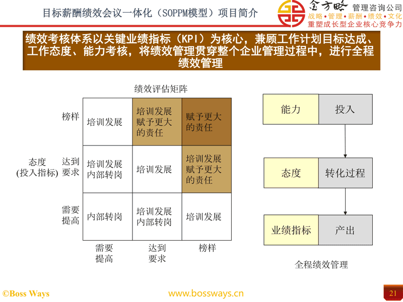 目标薪酬绩效会议一体化（SOPPM）方案项目