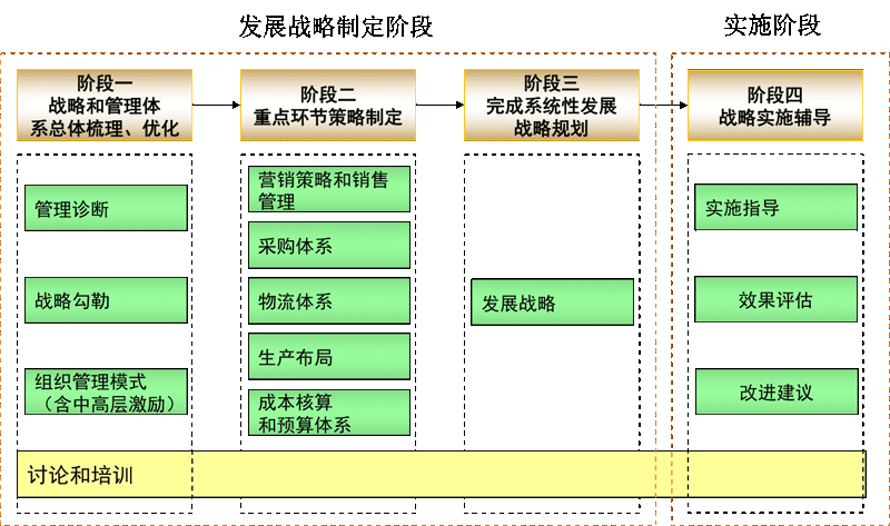 战略管理和组织管理体系优化升级咨询项目建议书(图2) 战略管理和组织管理体系优化升级咨询