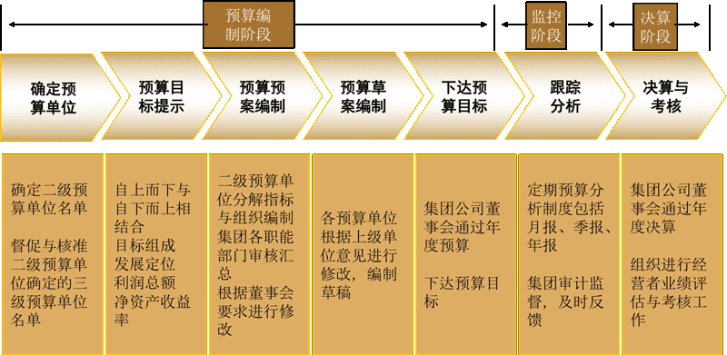 战略管理和组织管理体系优化升级咨询项目建议书(图7) 战略管理和组织管理体系优化升级咨询