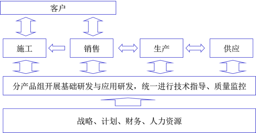 【经营模式咨询案例】业务运营模式选择分析分享(图2) 业务运营模式选择二