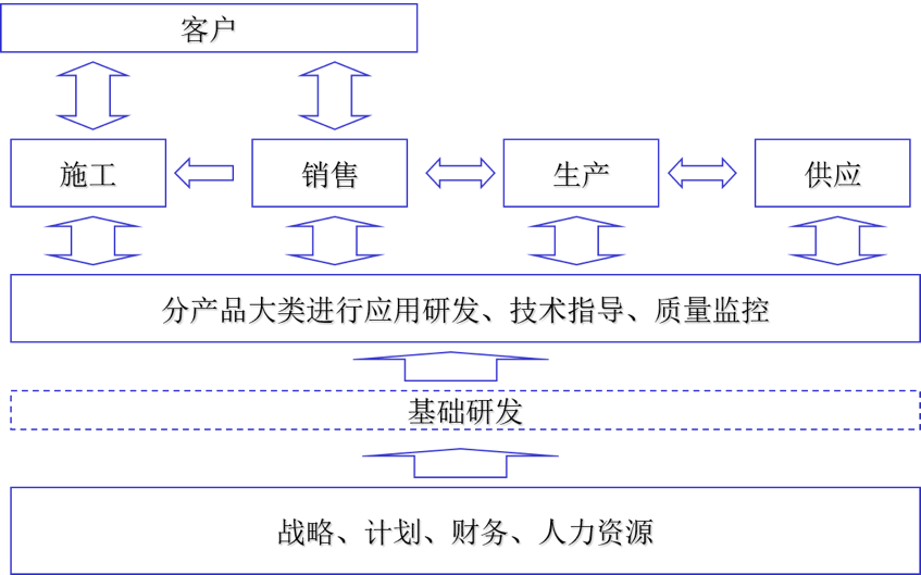 【经营模式咨询案例】业务运营模式选择分析分享(图3) 业务运营模式选择三