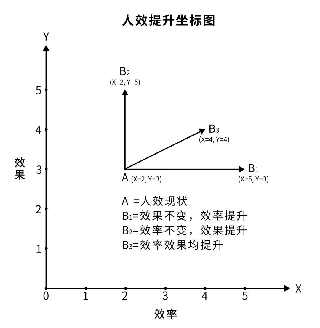 先问自己三个问题why+how+what？再提【人效提升】