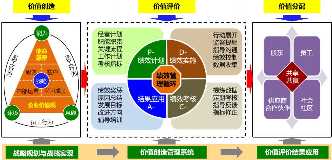 从战略解码到绩效落地全过程（含战略解码议题）