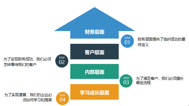 从战略解码到绩效落地（含战略解码议题）(图4)