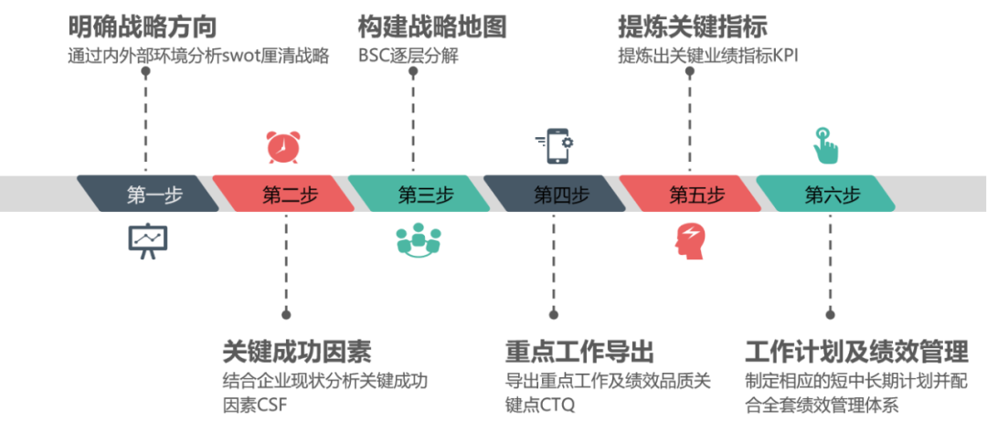 从战略解码到绩效落地（含战略解码议题）(图5)