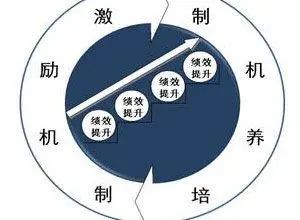 绩效考核和激励机制的有效调和(图3) 绩效考核和激励机制的有效调和(图3)