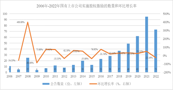 2022年度国有上市公司股权激励实施情况概览
