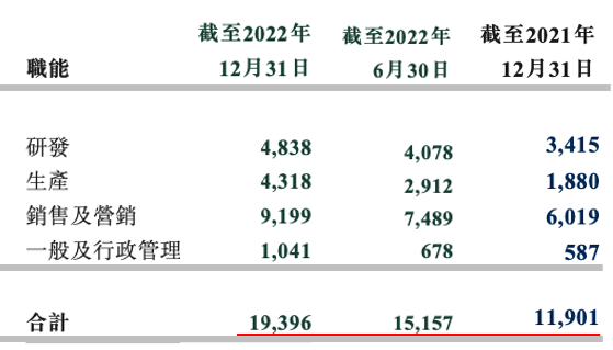 独家！理想2022年员工薪酬与管理体系！(图1)