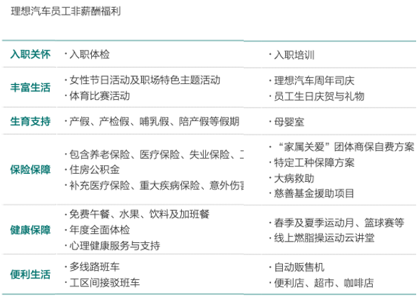 独家！理想2022年员工薪酬与管理体系！(图6)