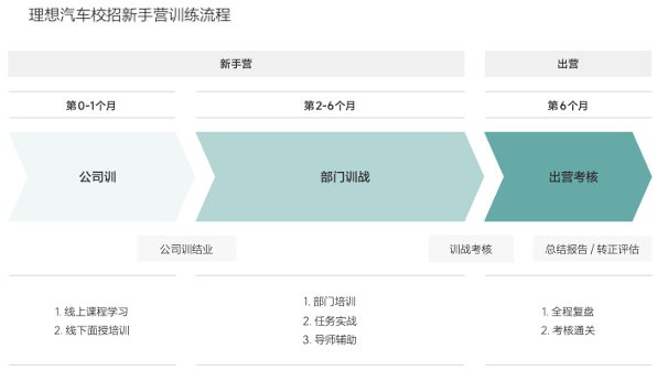 独家！理想2022年员工薪酬与管理体系！(图11)