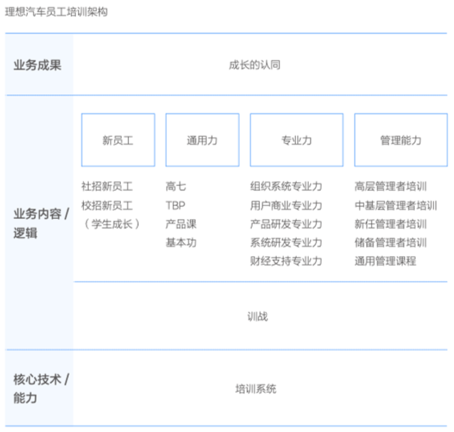 独家！理想2022年员工薪酬与管理体系！(图10)
