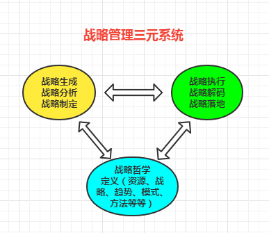 战略执行的天花板是战略规划，战略规划的天花板是战略哲学