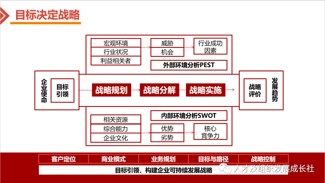 企业组织战略管理模型(图7)
