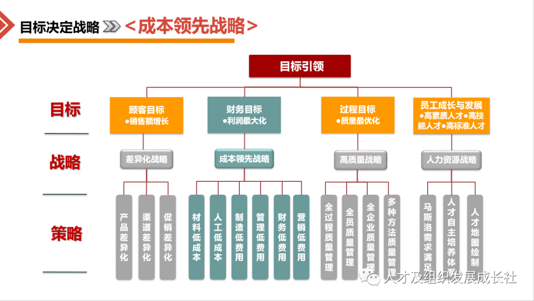 企业组织战略管理模型(图13)