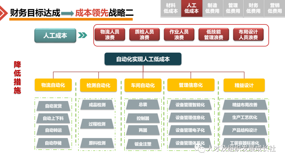 企业组织战略管理模型(图15)