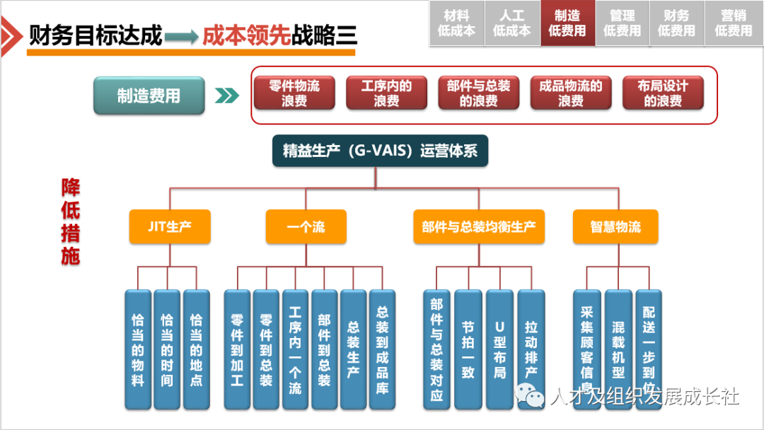 企业组织战略管理模型(图16)