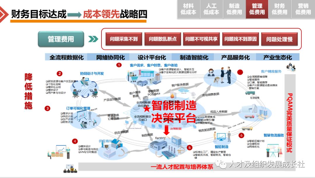 企业组织战略管理模型(图17)