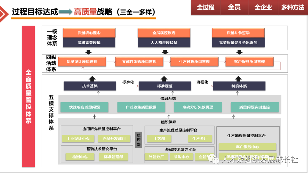 企业组织战略管理模型(图22)
