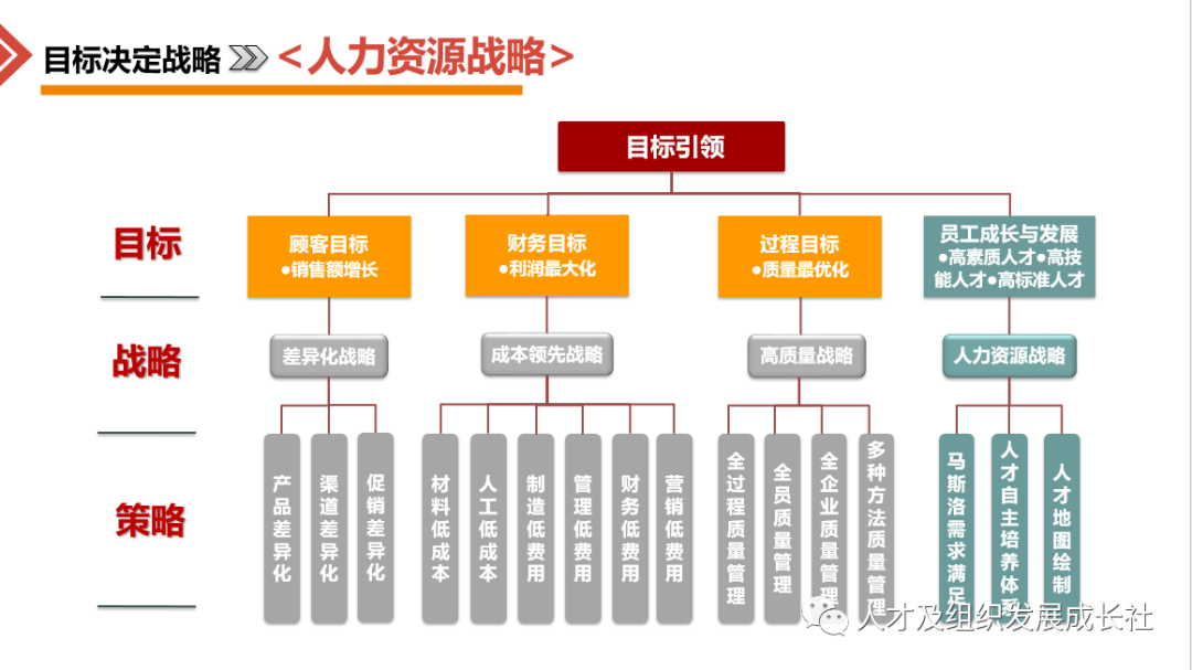 企业组织战略管理模型(图23)