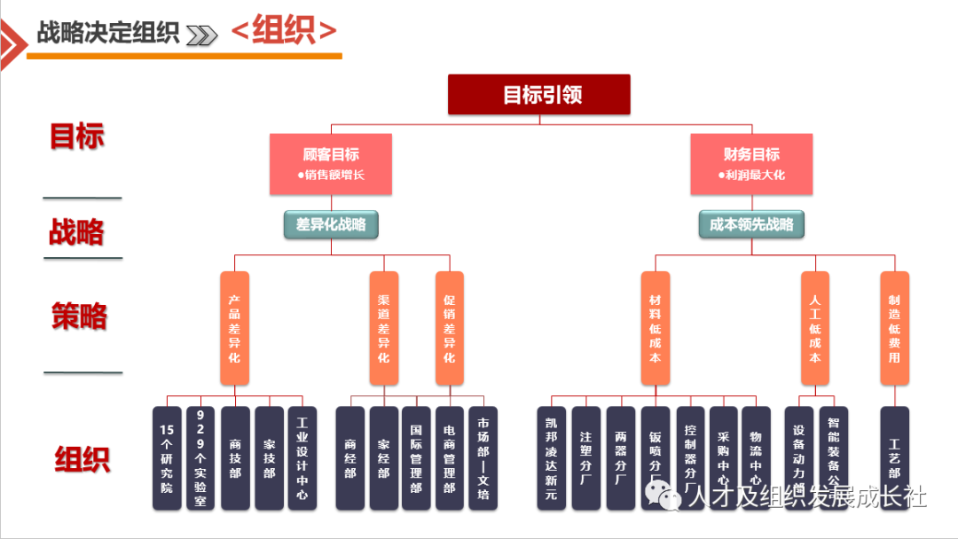 企业组织战略管理模型(图27)