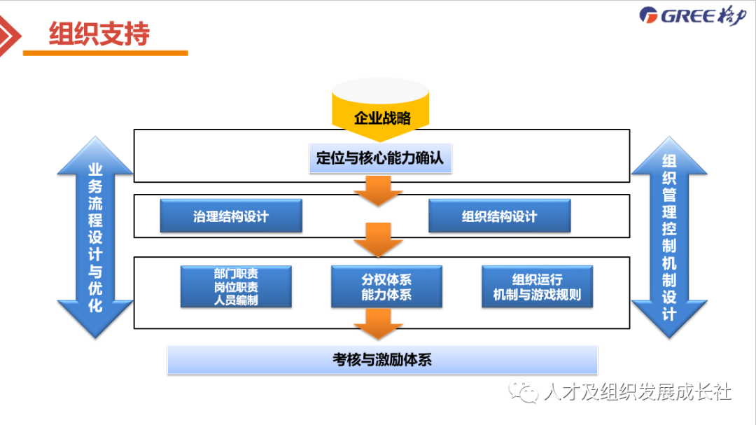 企业组织战略管理模型(图26)