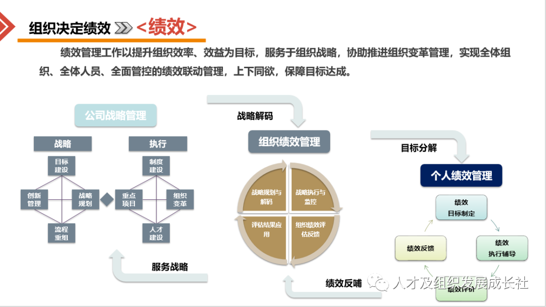 企业组织战略管理模型(图31)