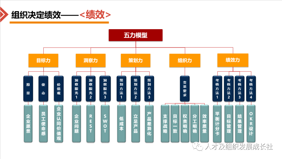 企业组织战略管理模型(图34)