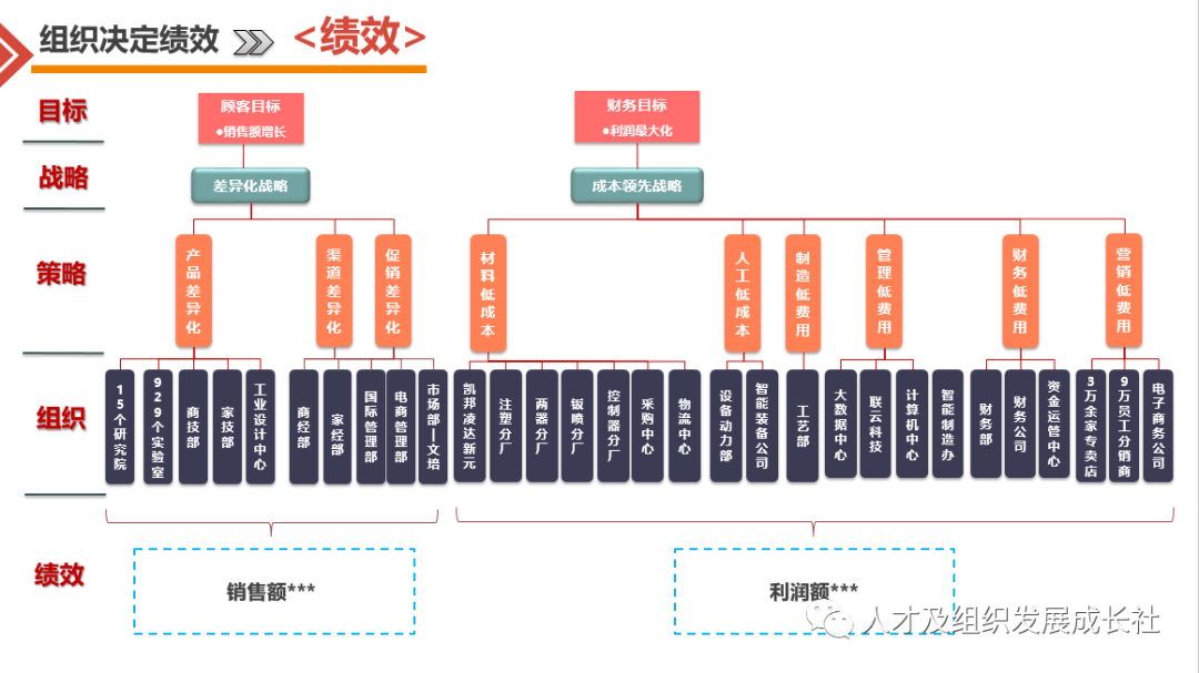 企业组织战略管理模型(图32)