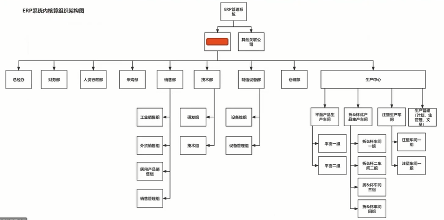 咨询案例 | 赋能生产制造企业：业财融合，1+1＞2(图3)