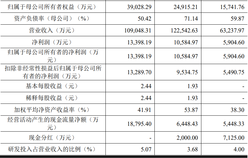 3过3！更换券商、改道沪市主板，二闯IPO顺利过会！(图16)