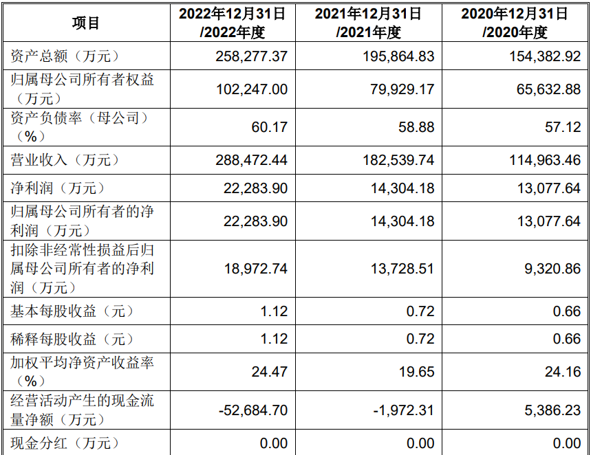 3过3！更换券商、改道沪市主板，二闯IPO顺利过会！(图5)