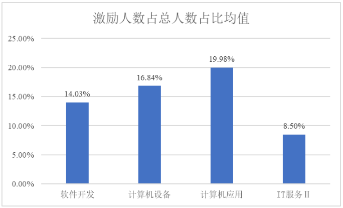 近两年计算机行业股权激励情况统计分析(图5) 近两年计算机行业股权激励情况统计分析(图5)