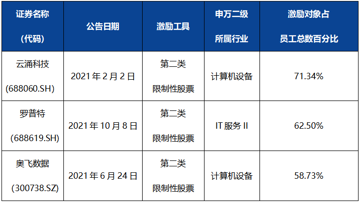 近两年计算机行业股权激励情况统计分析(图6) 近两年计算机行业股权激励情况统计分析(图6)