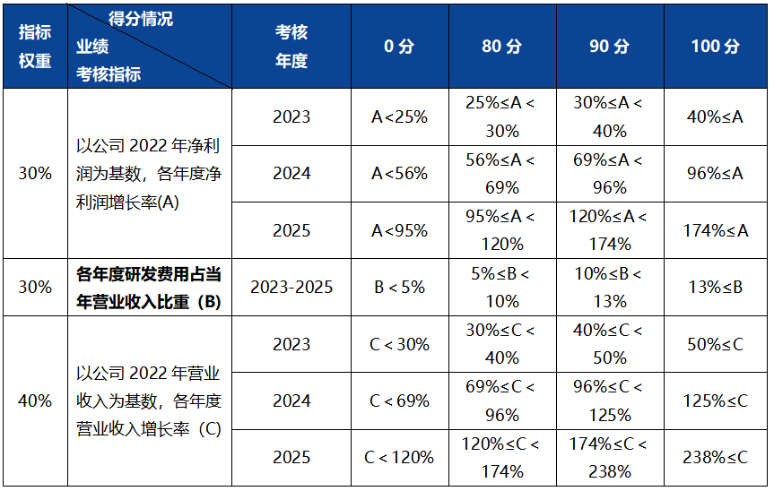 近两年计算机行业股权激励情况统计分析(图10) 近两年计算机行业股权激励情况统计分析(图10)