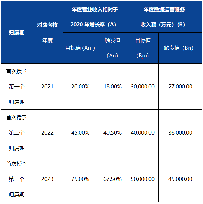 近两年计算机行业股权激励情况统计分析(图8) 近两年计算机行业股权激励情况统计分析(图8)