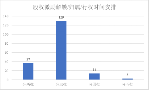 近两年计算机行业股权激励情况统计分析(图7) 近两年计算机行业股权激励情况统计分析(图7)