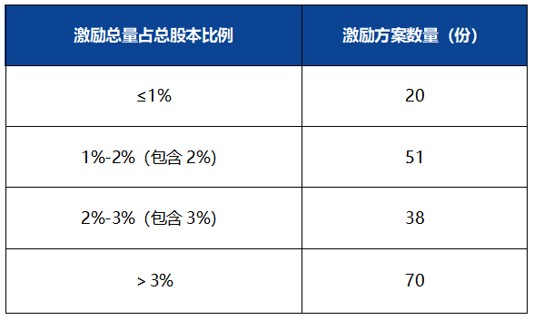 近两年计算机行业股权激励情况统计分析(图4) 近两年计算机行业股权激励情况统计分析(图4)
