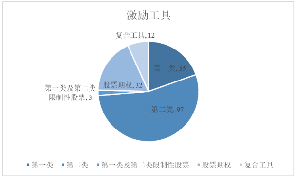 近两年计算机行业股权激励情况统计分析