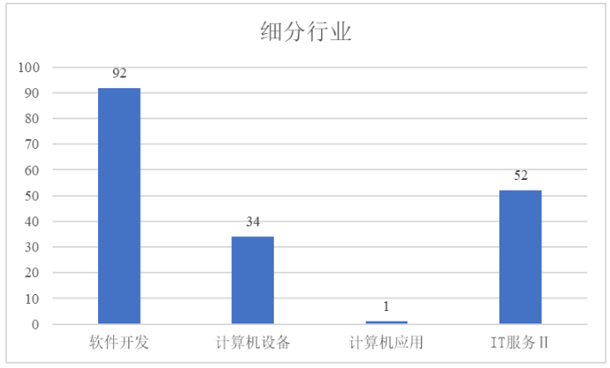 近两年计算机行业股权激励情况统计分析(图2) 近两年计算机行业股权激励情况统计分析(图2)