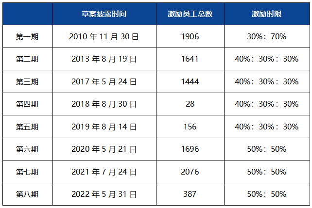近两年计算机行业股权激励情况统计分析(图12) 近两年计算机行业股权激励情况统计分析(图12)
