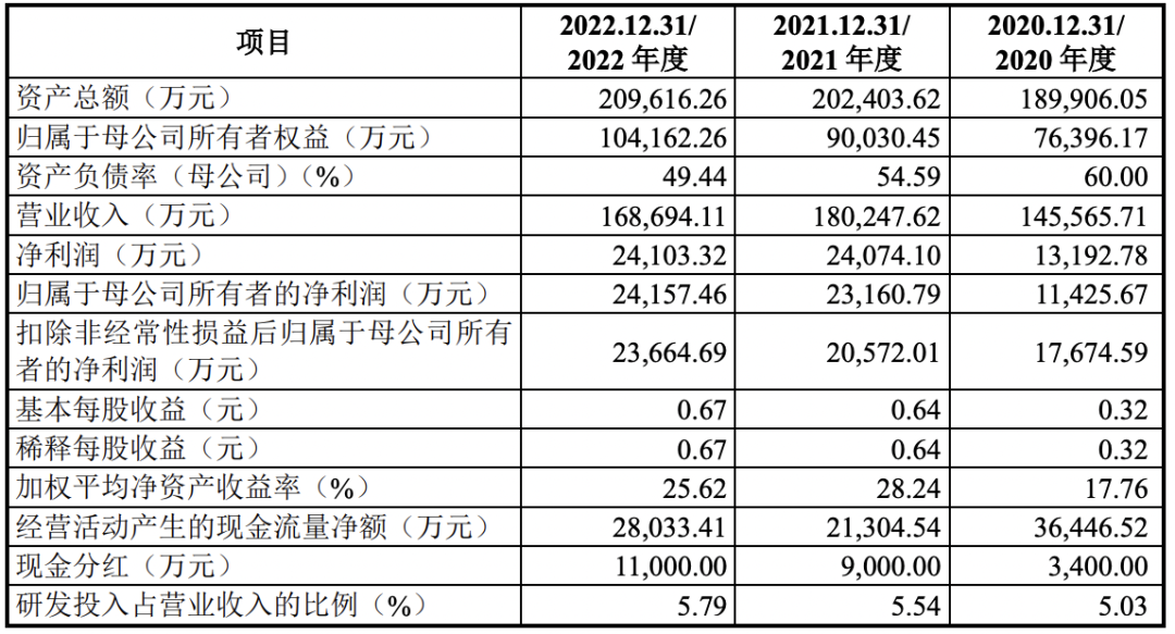 3过3,不差钱,3年现金分红2.3亿!(图4) 3过3,不差钱,3年现金分红2.3亿!(图4)
