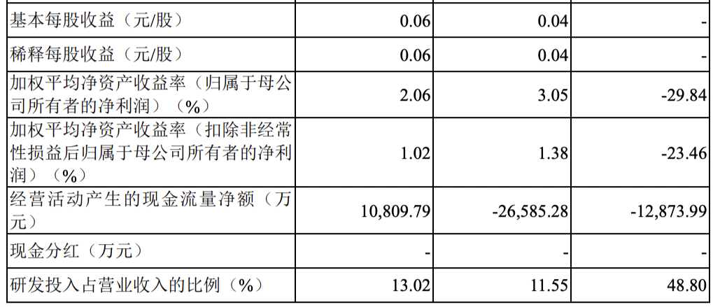3过2,净利润6亿多,被暂缓审议!(图10) 3过2,净利润6亿多,被暂缓审议!(图10)