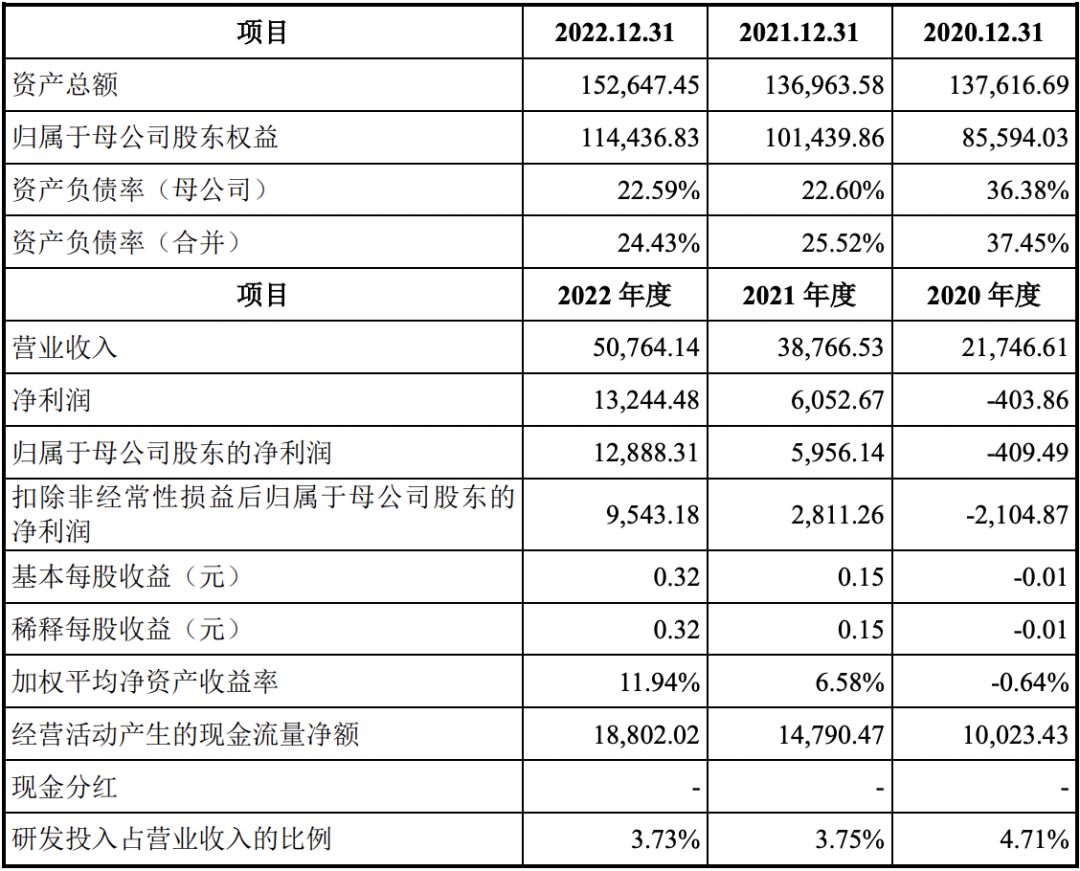 5过5,募资650亿!近13年最大IPO农业“巨无霸”过会!(图4) 5过5,募资650亿!近13年最大IPO农业“巨无霸”过会!(图4)
