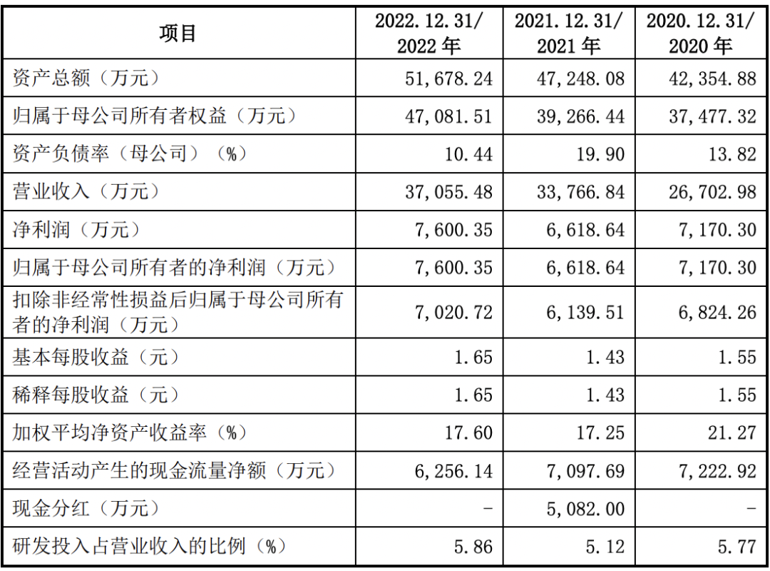 5过5,募资650亿!近13年最大IPO农业“巨无霸”过会!(图7) 5过5,募资650亿!近13年最大IPO农业“巨无霸”过会!(图7)